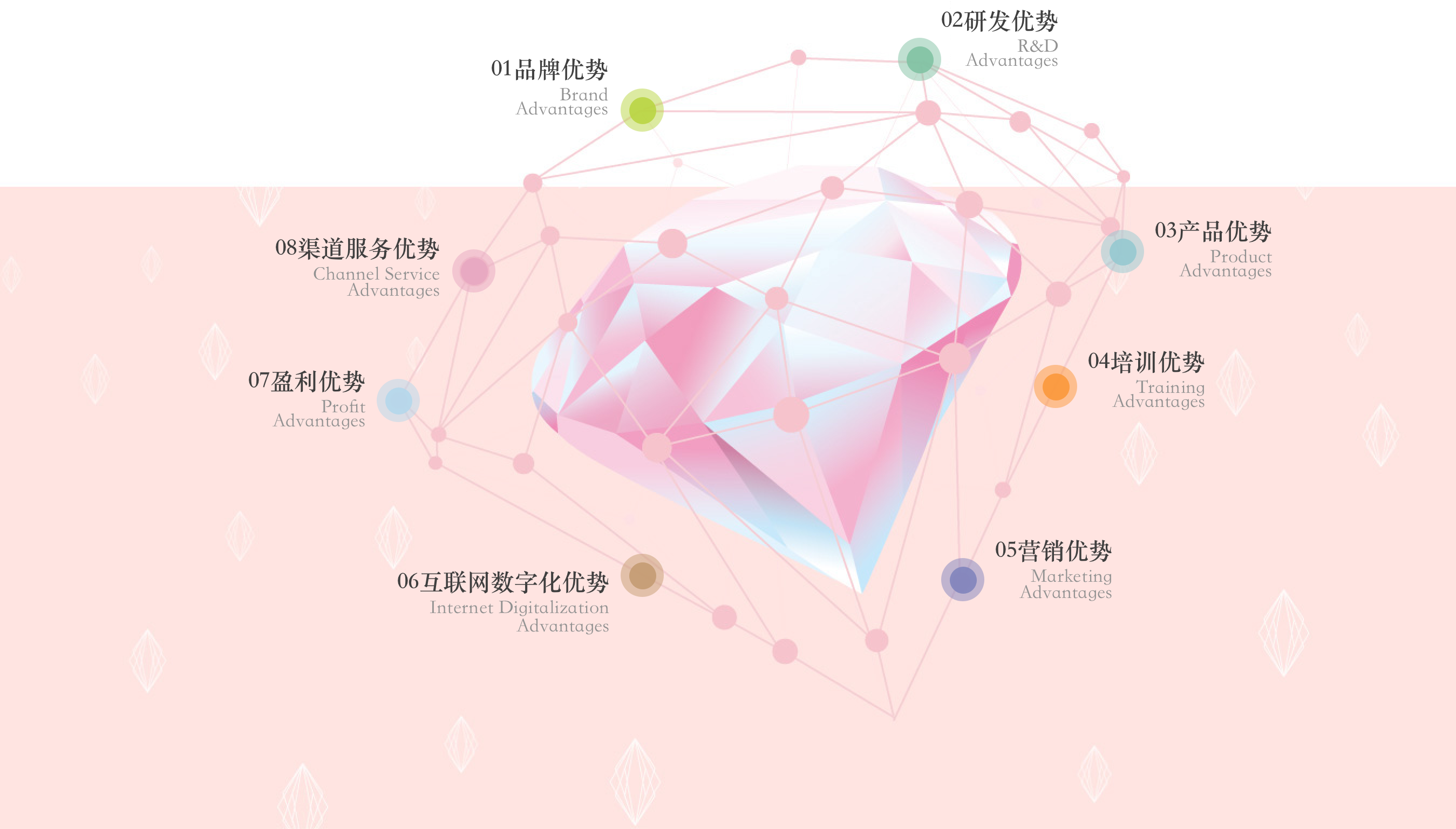 6大竞争优势